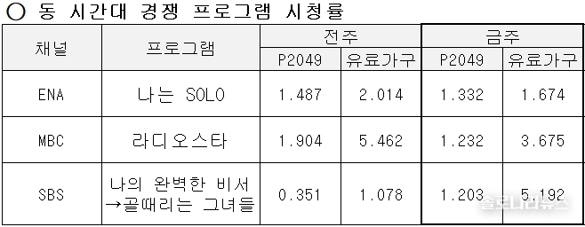 2025년 1월 15일 동시간대 경쟁프로그램의 시청률표 일부 : SBS Plus, ENA 제공 