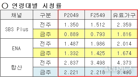 2025년 1월 15일 연령별 시청률표 일부 : SBS Plus, ENA 제공
