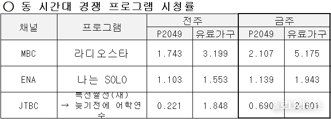 ENA,SBS plus 제공 2025년 2월 5일 동 시간대 경쟁 프로그램 시청률