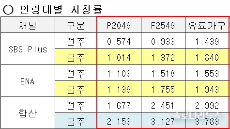 ENA,SBS plus 제공 2025년 2월 5일 연령대별 시청률