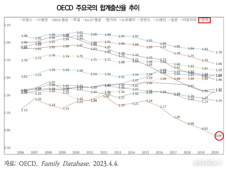 국회입법조사처 연구 논문 : 초저출산 장기지속 시대의 인구위기 대응 방향 (2023.10.13 연구자:박선권,김상미,안수지,이상직) 중에서