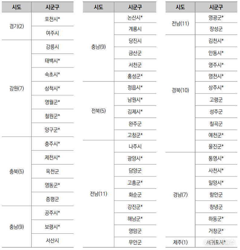 보건복지부 발표 'C등급 분만취약지'