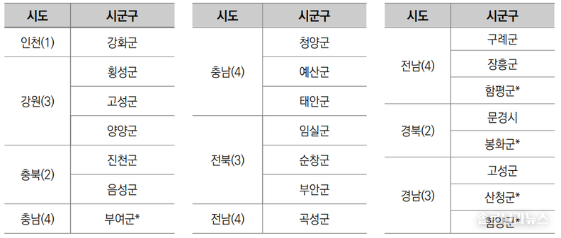 보건복지부 발표 'B등급 분만취약지