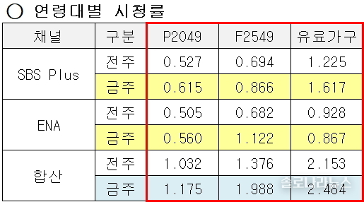ENA,SBS plus 제공 2025년 5월 1일 연령대별 시청률