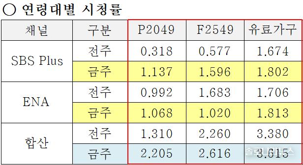 ENA,SBS plus 제공 2025년 5월 7일 연령대별 시청률