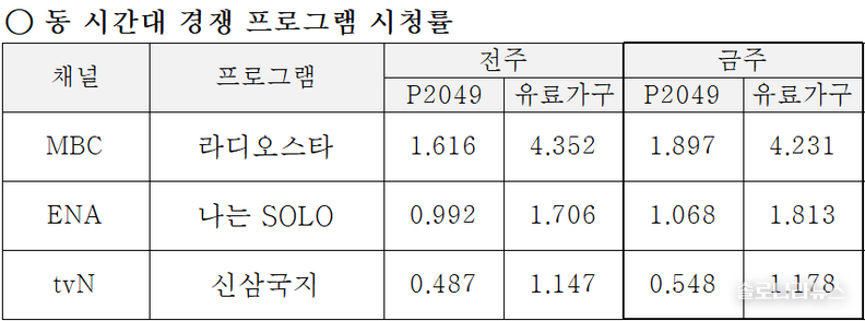 ENA,SBS plus 제공 2025년 4월 9일 동 시간대 경쟁 프로그램 시청률