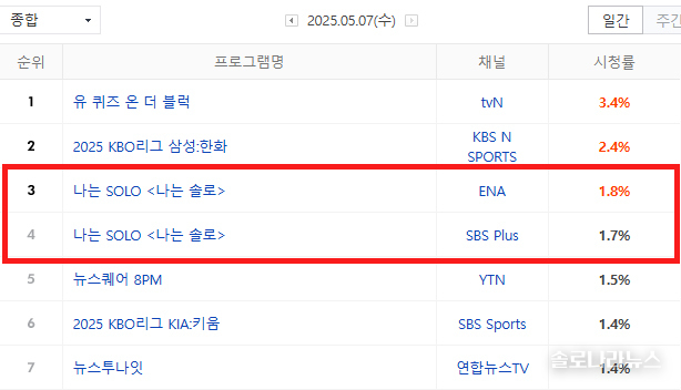 2025년 5월 7일 네이버 게시, 닐슨코리아 제공. 전국 시청률