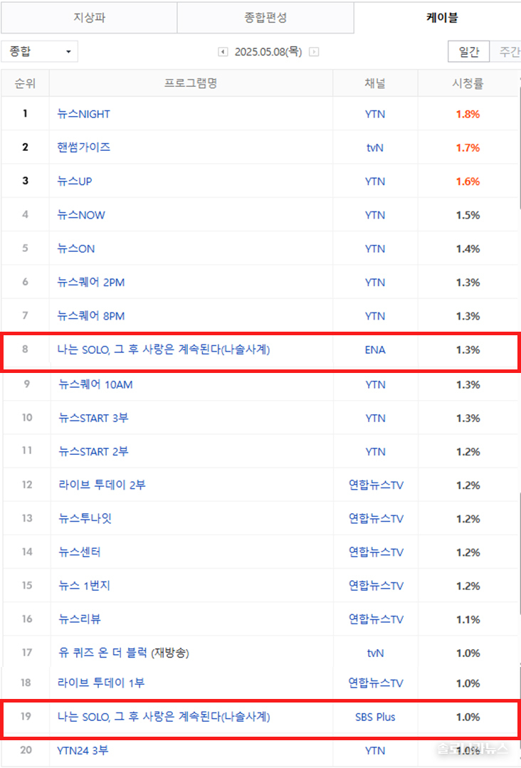 2025년 5월 8일 네이버 게시, 닐슨코리아 제공. 전국 시청률