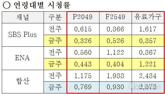 ENA,SBS plus 제공 2025년 5월 8일 연령대별 시청률