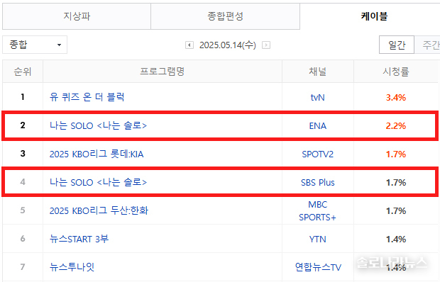 2025년 5월 14일 네이버 게시, 닐슨코리아 제공. 전국 시청률