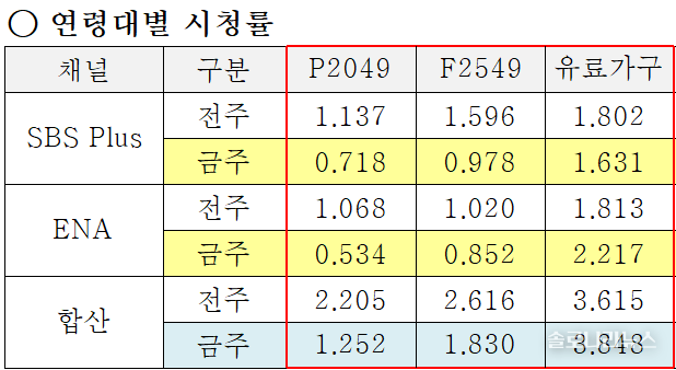 ENA,SBS plus 제공 2025년 5월 14일 연령대별 시청률