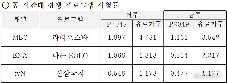 ENA,SBS plus 제공 2025년 5월 14일 동 시간대 경쟁 프로그램 시청률