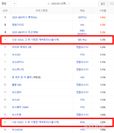 2025년 5월 15일 네이버 게시, 닐슨코리아 제공. 전국 시청률