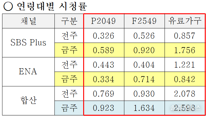 ENA,SBS plus 제공 2025년 5월 15일 연령대별 시청률