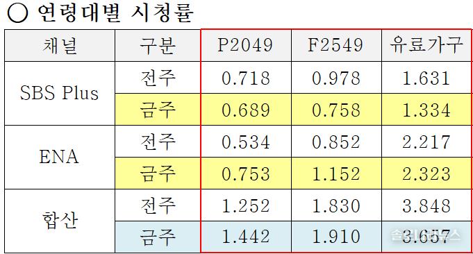 ENA,SBS plus 제공 2025년 5월 21일 연령대별 시청률