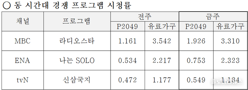 ENA,SBS plus 제공 2025년 5월 21일 동 시간대 경쟁 프로그램 시청률