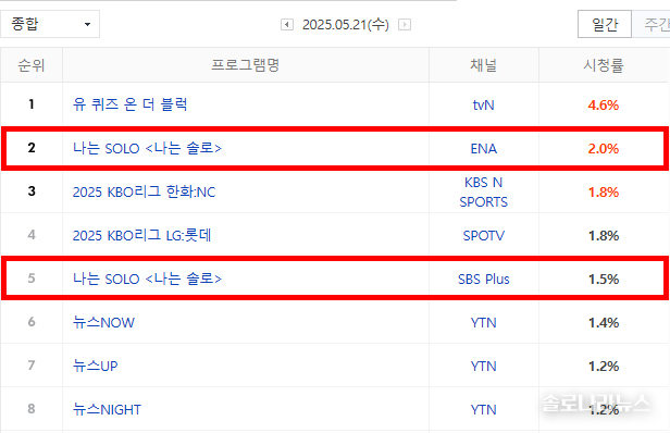 2025년 5월 21일 네이버 게시, 닐슨코리아 제공. 전국 시청률