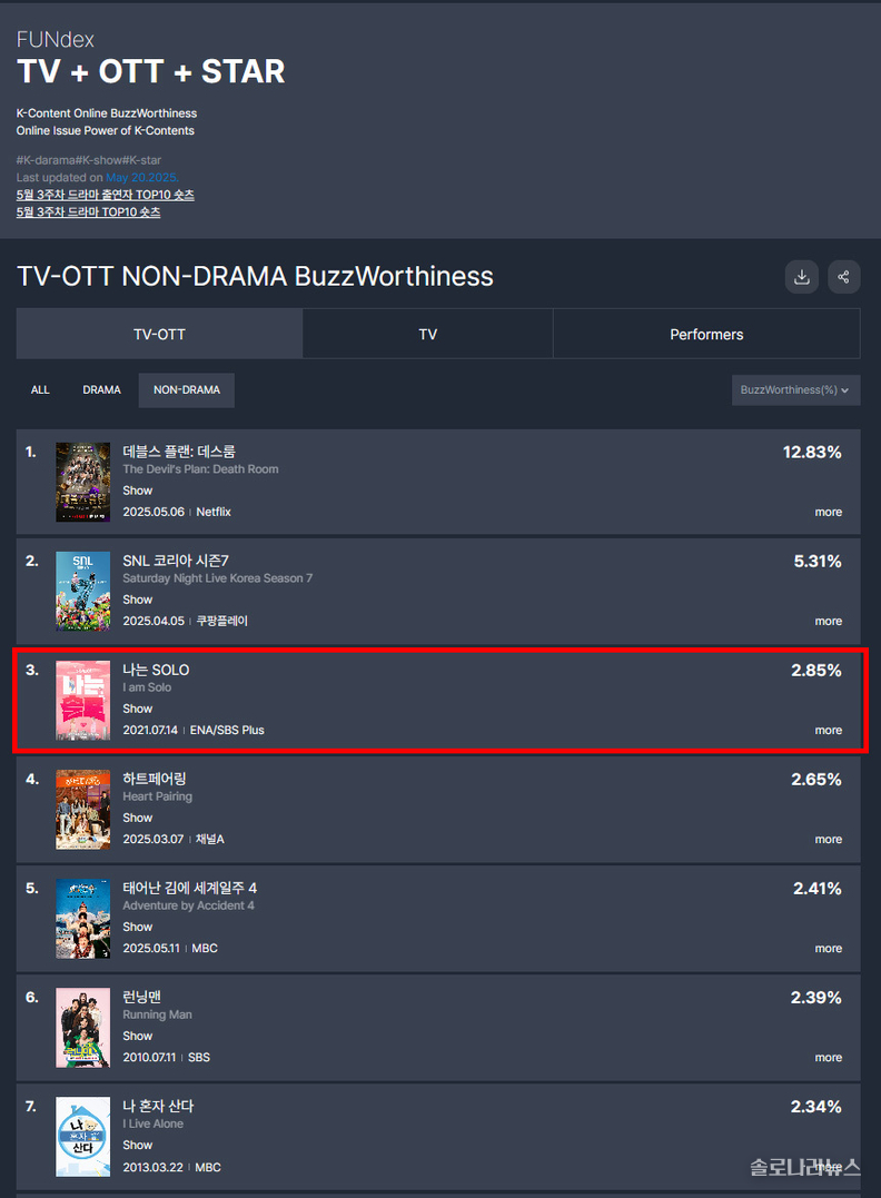 굿데이터코퍼레이션 제공 5월 3주차 TV-OTT 통합 비드라마 화제성 지수 차트