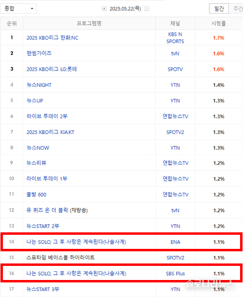 2025년 5월 22일 네이버 게시, 닐슨코리아 제공. 전국 시청률