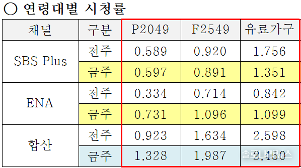 ENA,SBS plus 제공 2025년 5월 22일 연령대별 시청률