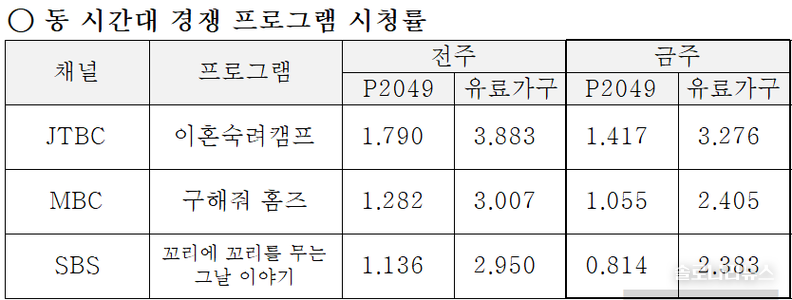 ENA,SBS plus 제공 2025년 5월 22일 동 시간대 경쟁 프로그램 시청률