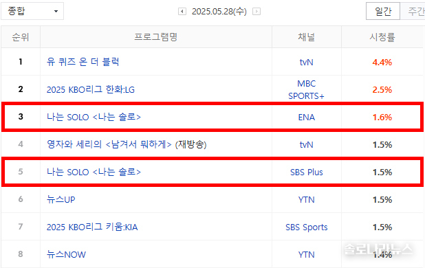 2025년 5월 28일 네이버 게시, 닐슨코리아 제공. 전국 시청률