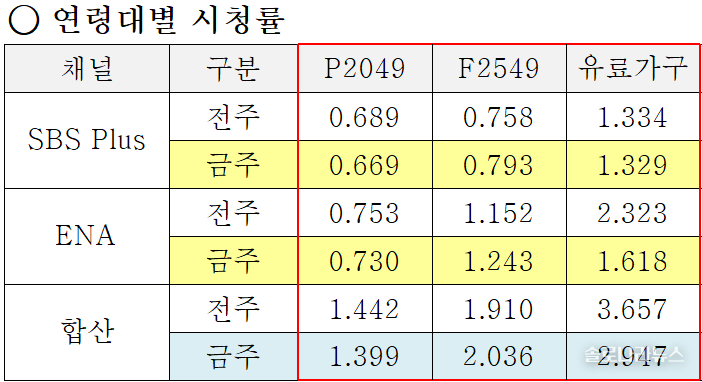 ENA,SBS plus 제공 2025년 5월 28일 연령대별 시청률