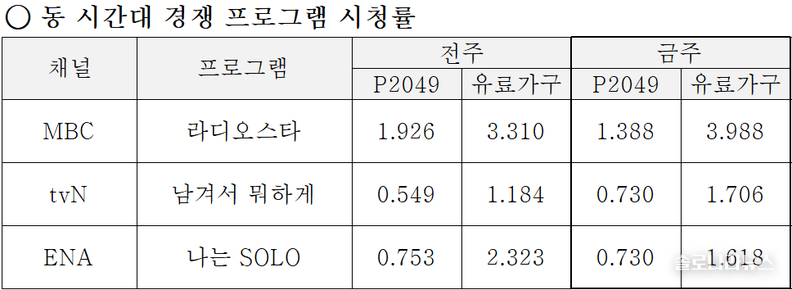 ENA,SBS plus 제공 2025년 5월 28일 동 시간대 경쟁 프로그램 시청률