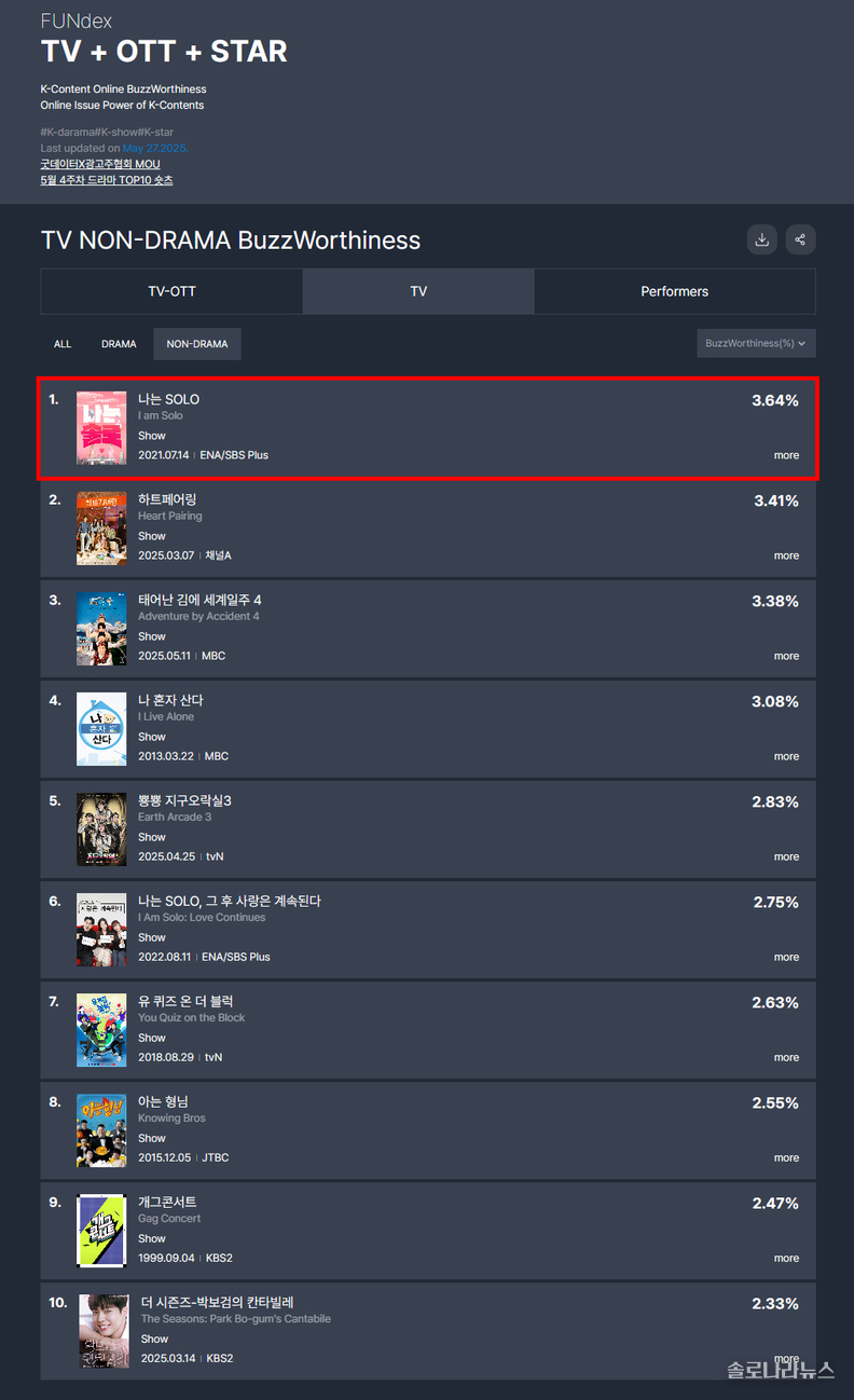 굿데이터코퍼레이션 제공 5월 4주차 TV 비드라마 화제성 지수 차트