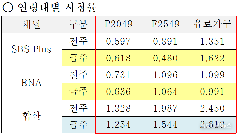ENA,SBS plus 제공 2025년 5월 29일 연령대별 시청률