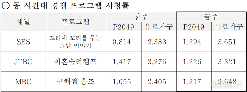 ENA,SBS plus 제공 2025년 5월 29일 동 시간대 경쟁 프로그램 시청률