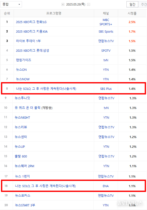 2025년 5월 29일 네이버 게시, 닐슨코리아 제공. 전국 시청률