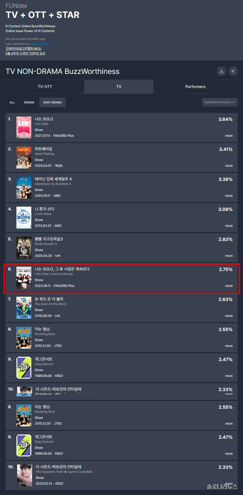  굿데이터코퍼레이션 제공 5월 4주차 TV 비드라마 화제성 지수 차트