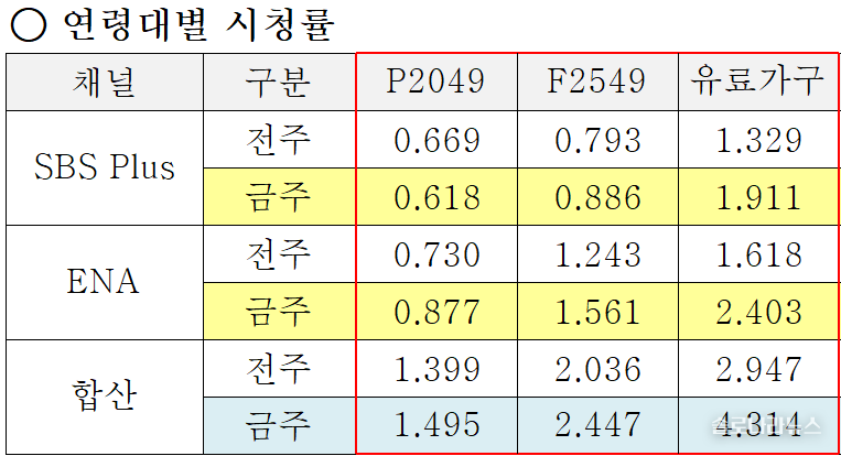  ENA,SBS plus 제공 2025년 6월 4일 연령대별 시청률