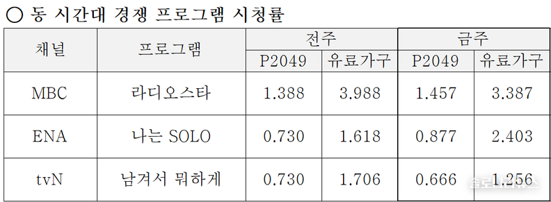 ENA,SBS plus 제공 2025년 6월 4일 동 시간대 경쟁 프로그램 시청률