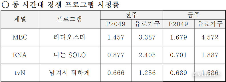 ENA,SBS plus 제공 2025년 6월 11일 동 시간대 경쟁 프로그램 시청률