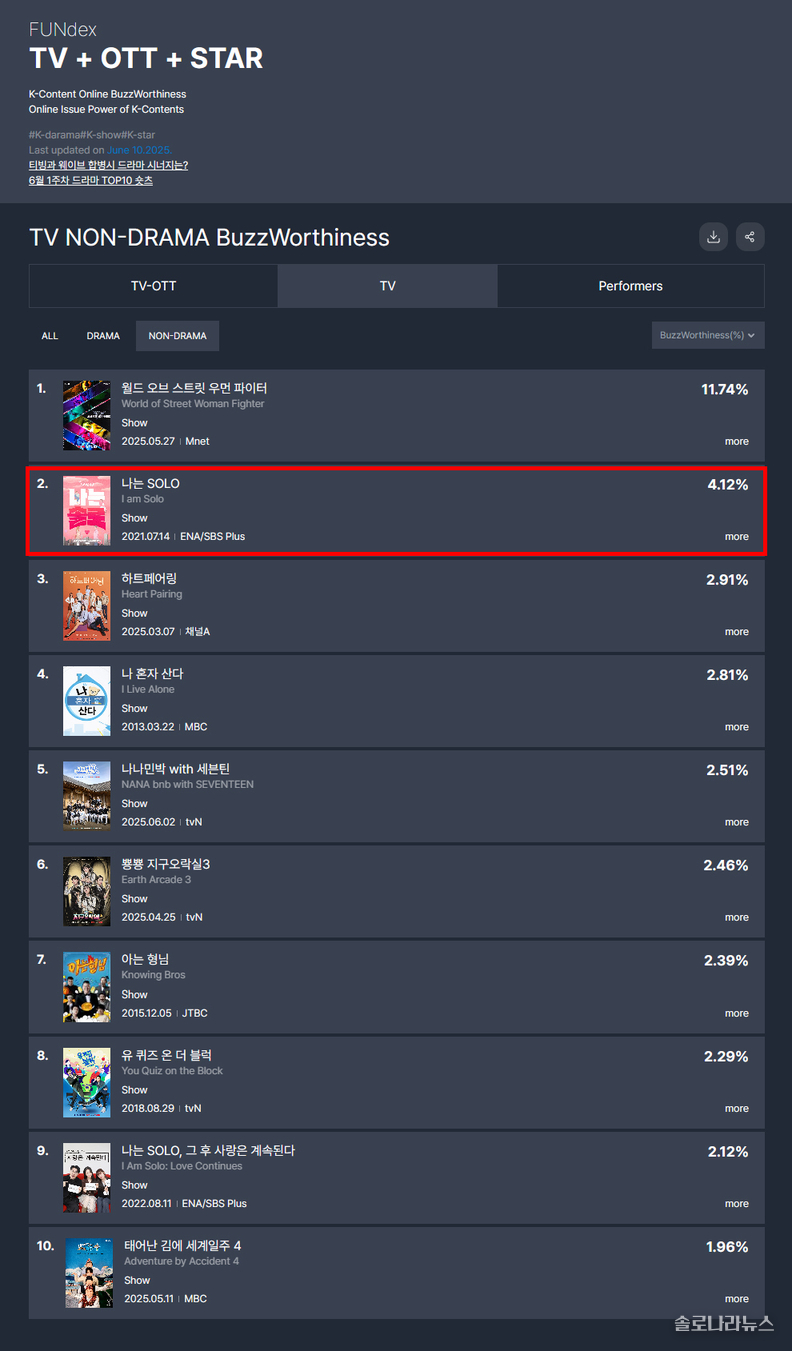 굿데이터코퍼레이션 제공 6월 2주차 TV 비드라마 화제성 지수 차트