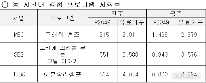 ENA,SBS plus 제공 2025년 6월 19일 동 시간대 경쟁 프로그램 시청률
