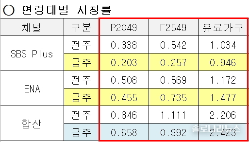ENA,SBS plus 제공 2025년 6월 12일 연령대별 시청률