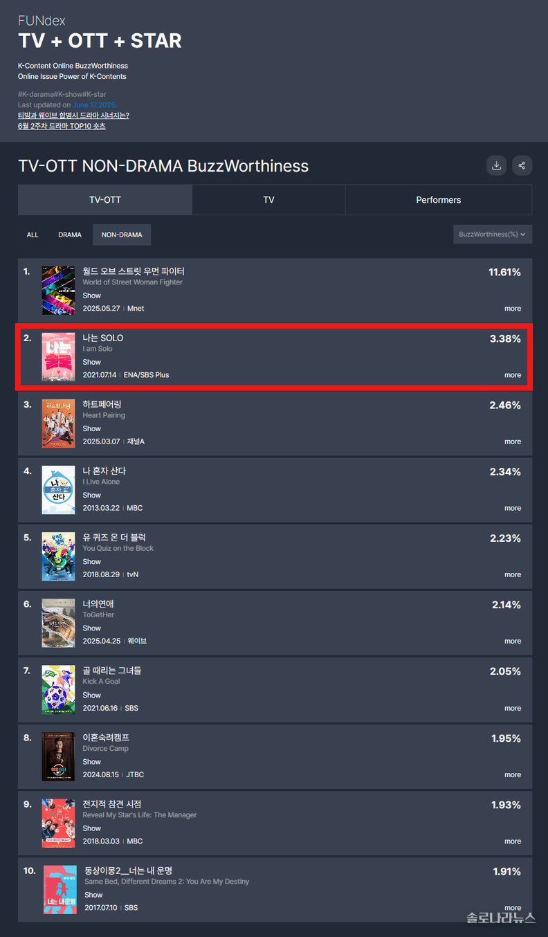 굿데이터코퍼레이션 제공 6월 3주차 TV-OTT 비드라마 화제성 지수 차트
