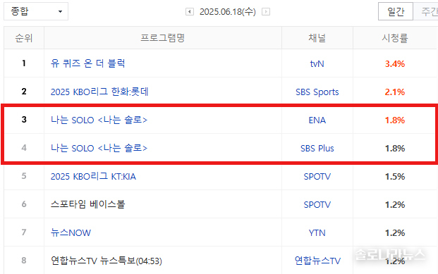 2025년 6월 18일 네이버 게시, 닐슨코리아 제공. 전국 시청률