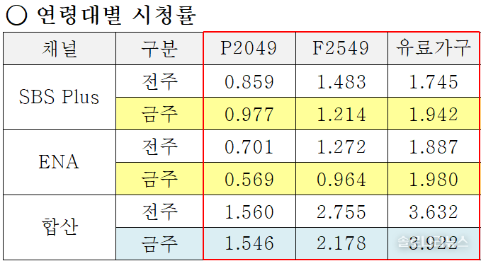 ENA,SBS plus 제공 2025년 6월 18일 연령대별 시청률