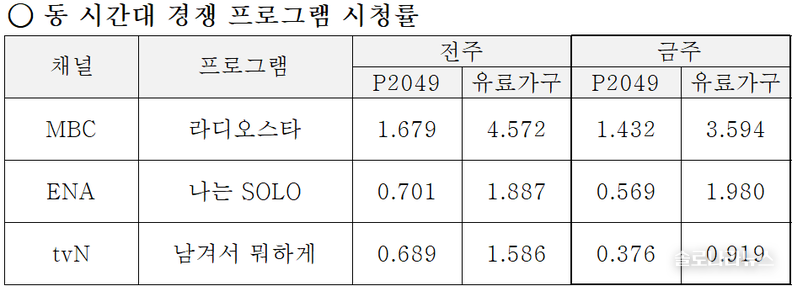 ENA,SBS plus 제공 2025년 6월 18일 동 시간대 경쟁 프로그램 시청률