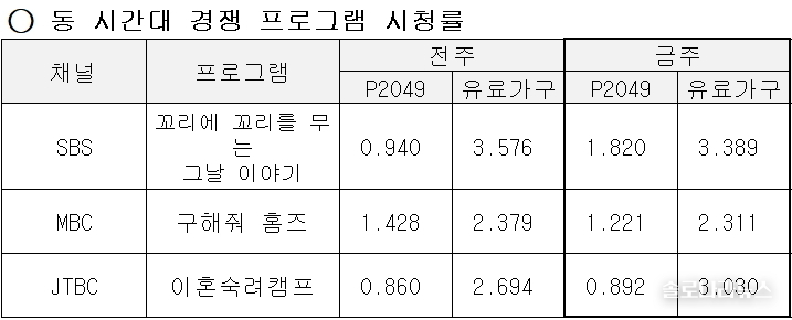 ENA,SBS plus 제공 2025년 6월 19일 동 시간대 경쟁 프로그램 시청률