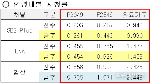 ENA,SBS plus 제공 2025년 6월 19일 연령대별 시청률