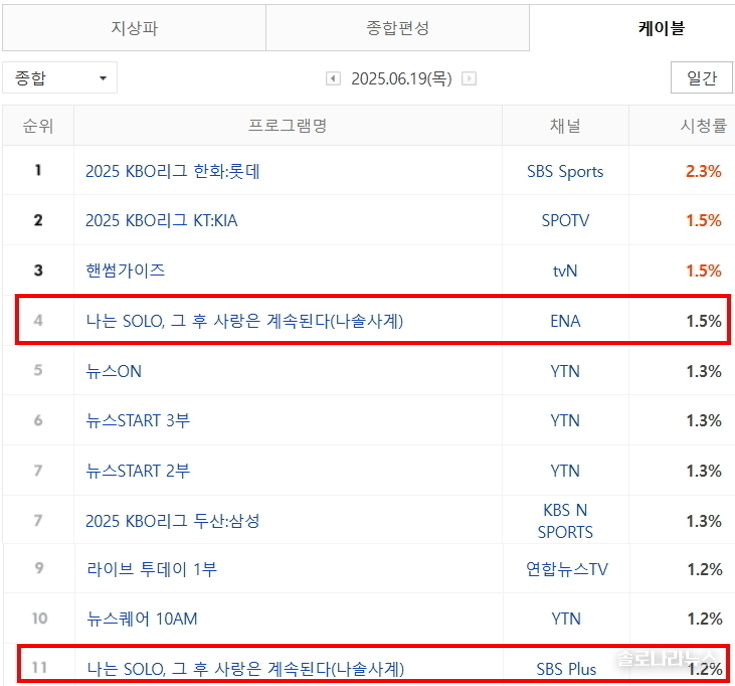 2025년 6월 20일 네이버 게시, 닐슨코리아 제공. 전국 시청률