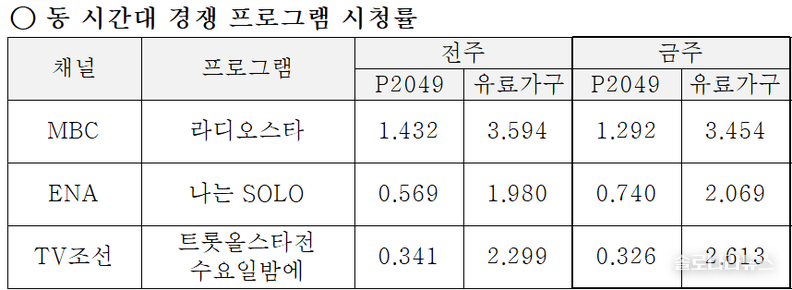  ENA,SBS plus 제공 2025년 6월 25일 동 시간대 경쟁 프로그램 시청률