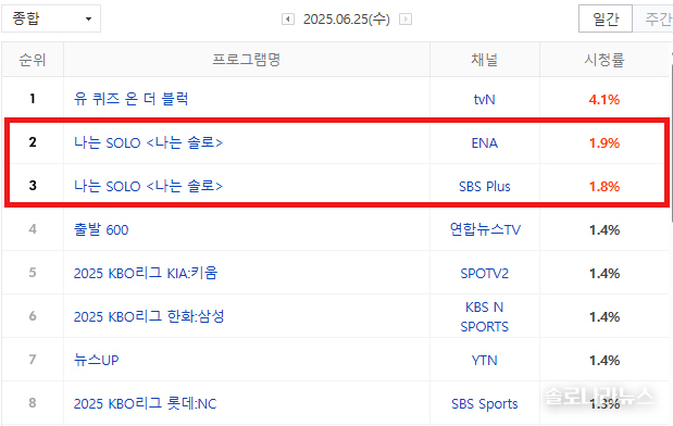 2025년 6월 25일 네이버 게시, 닐슨코리아 제공. 전국 시청률