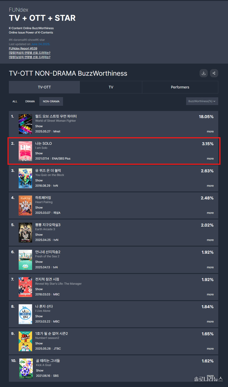 굿데이터코퍼레이션 제공 6월 4주차 TV-OTT 비드라마 화제성 지수 차트