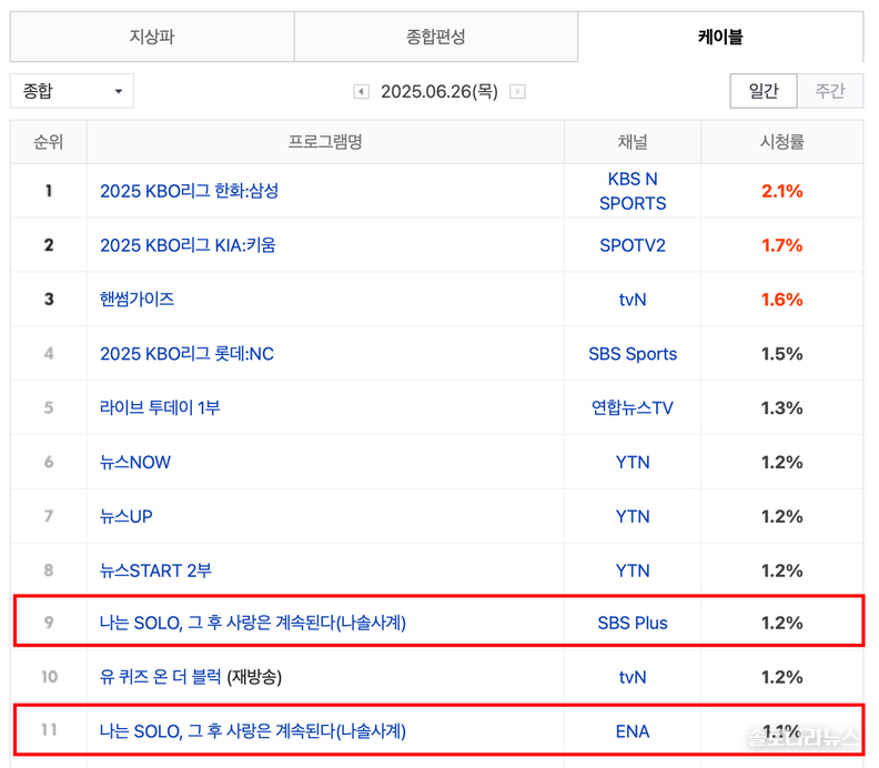 2025년 6월 27일 네이버 게시, 닐슨코리아 제공. 전국 시청률